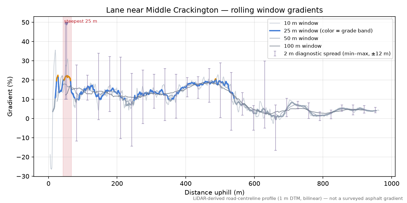 Lane near Middle Crackington rolling gradient profile