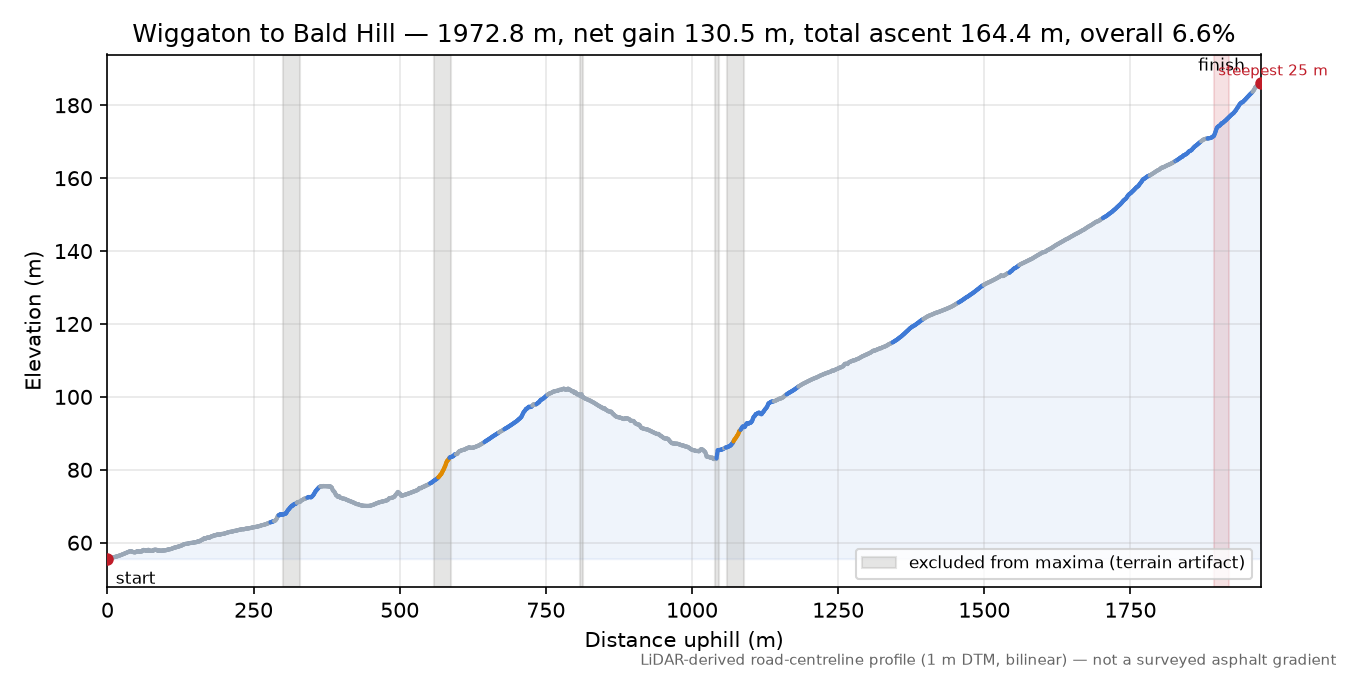 Wiggaton to Bald Hill elevation profile