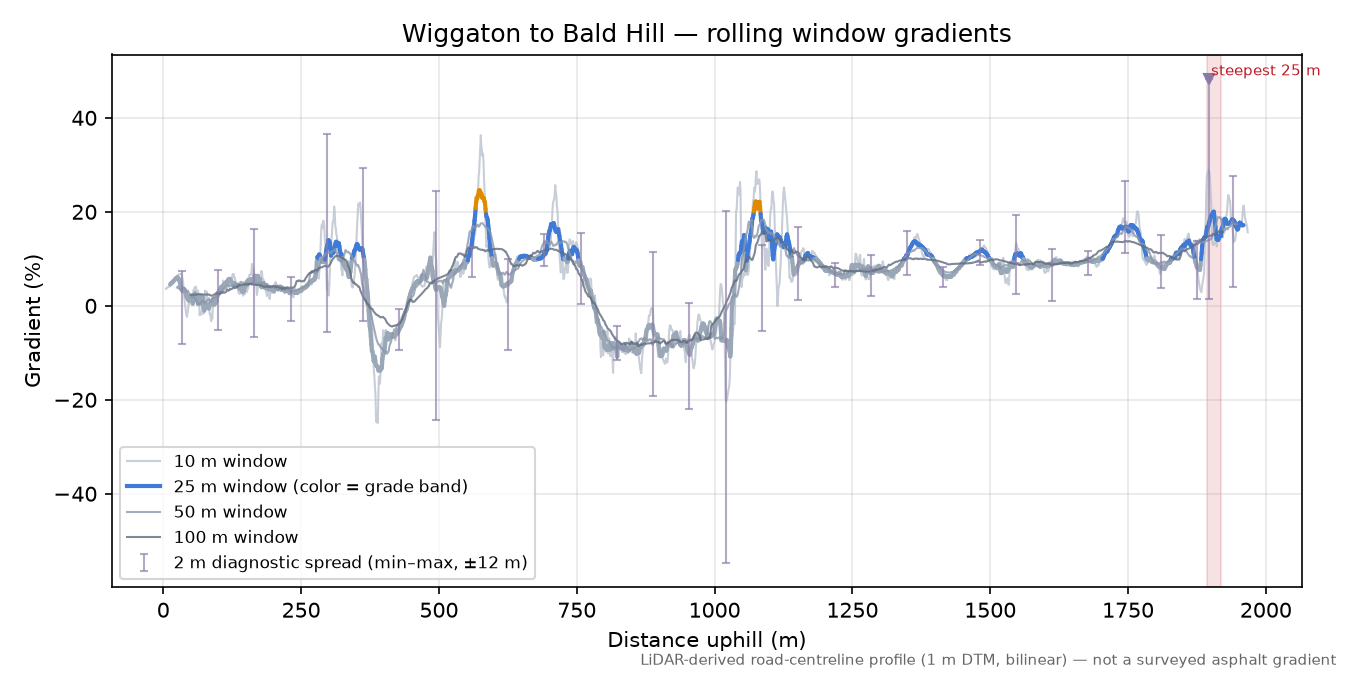 Wiggaton to Bald Hill rolling gradient profile