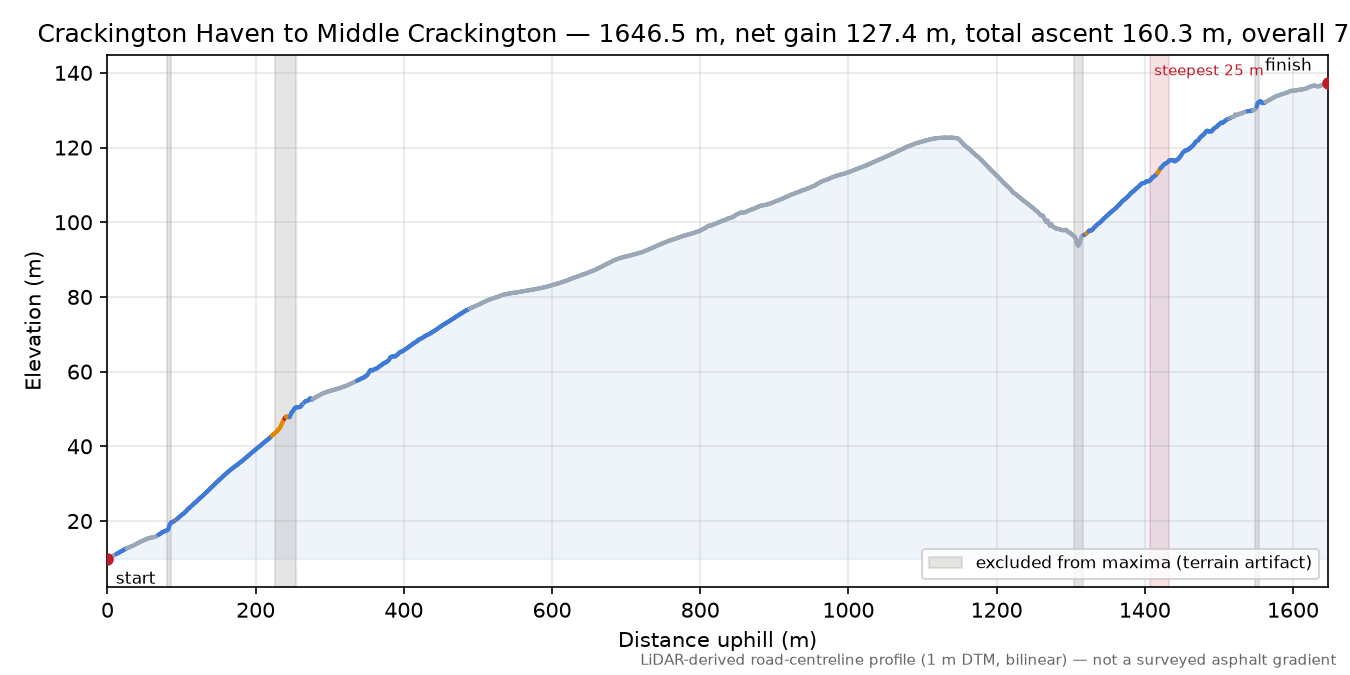Crackington Haven to Middle Crackington elevation profile