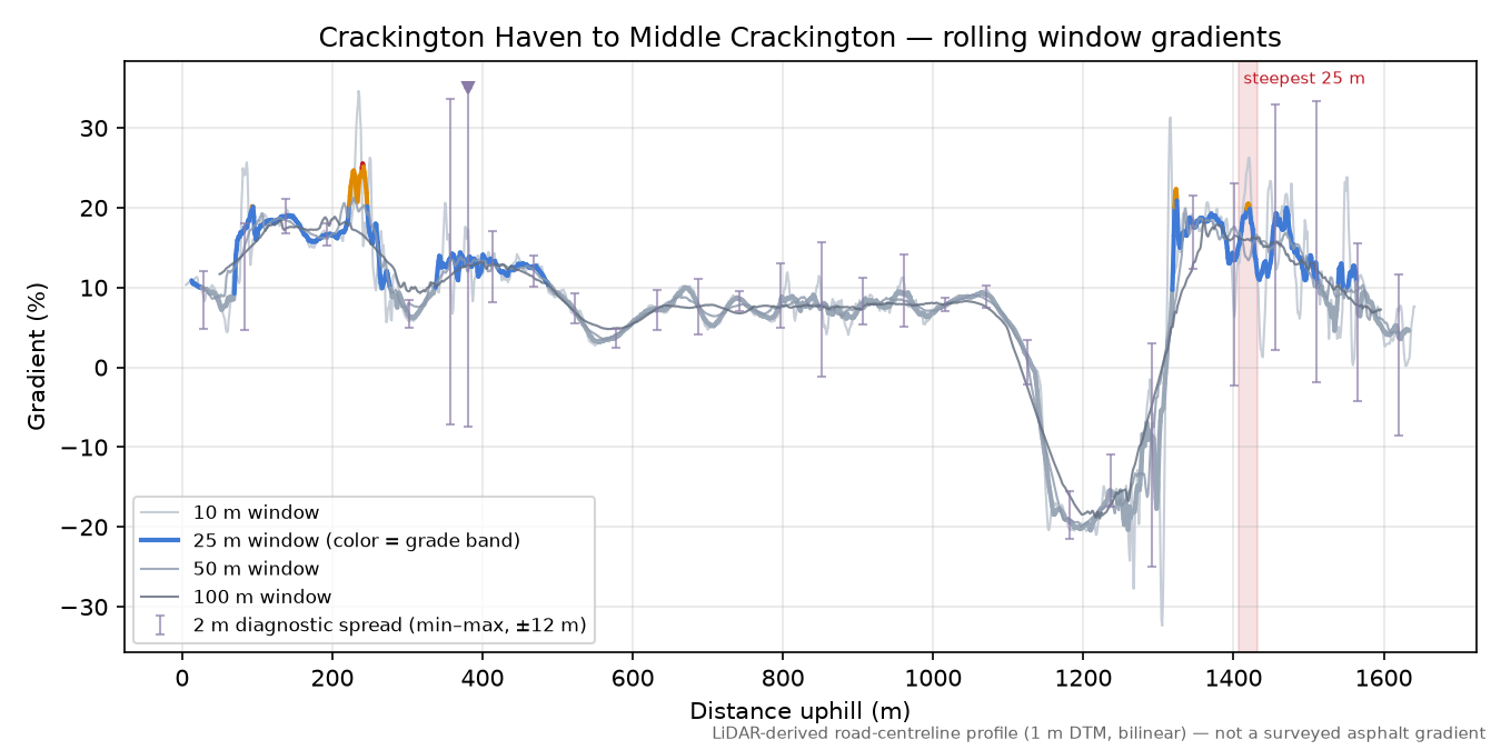 Crackington Haven to Middle Crackington rolling gradient profile