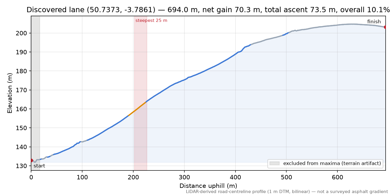 Discovered lane (50.7373, -3.7861) elevation profile