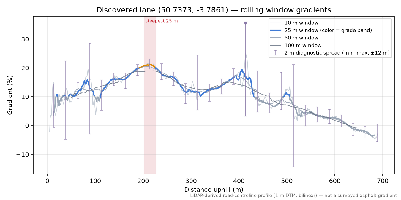 Discovered lane (50.7373, -3.7861) rolling gradient profile