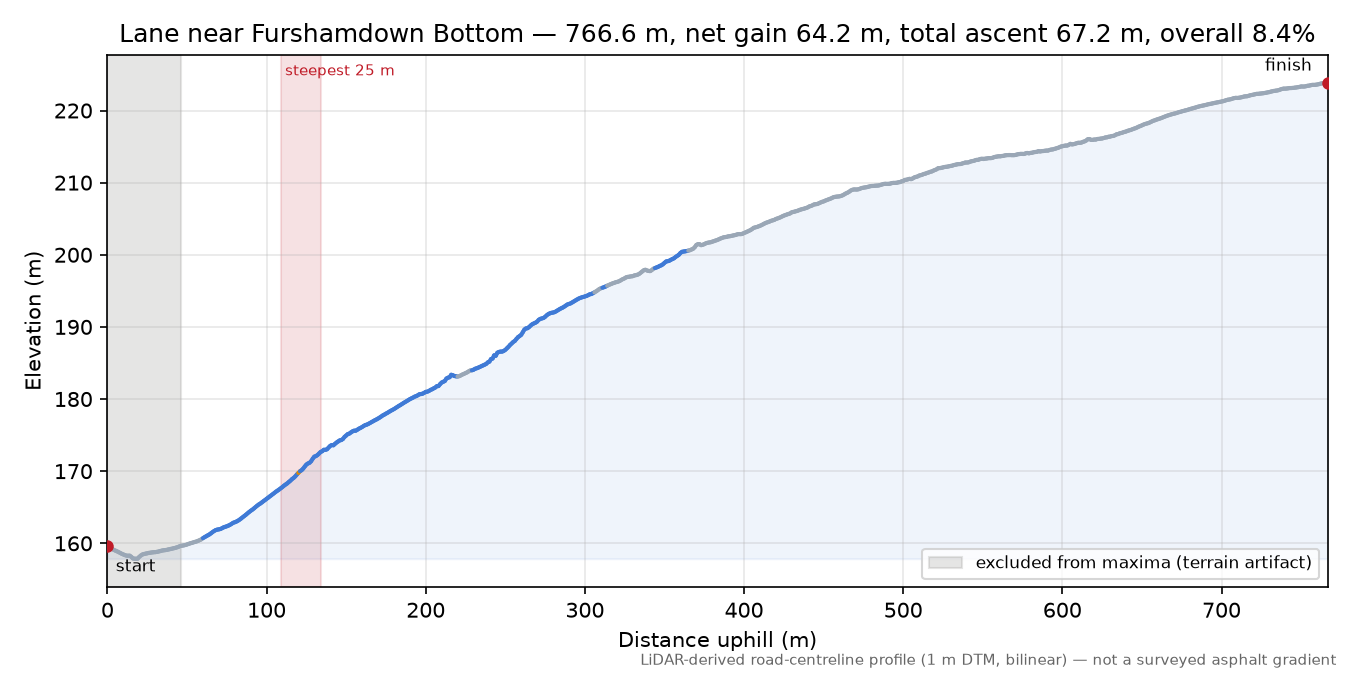 Lane near Furshamdown Bottom elevation profile