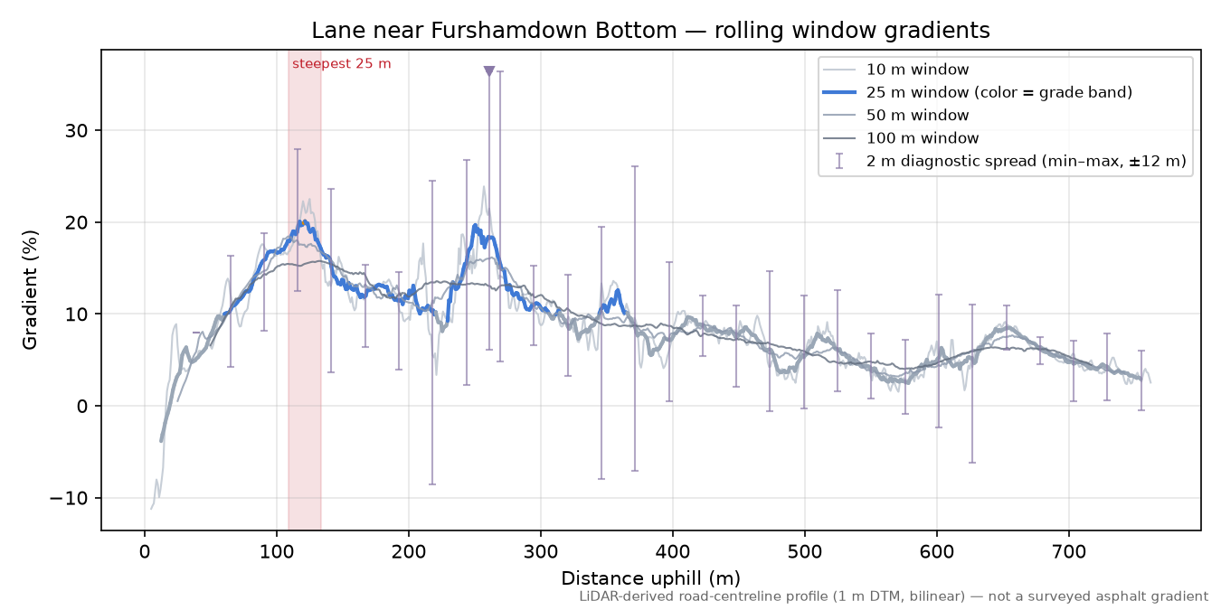 Lane near Furshamdown Bottom rolling gradient profile