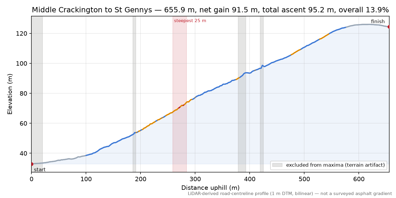 Middle Crackington to St Gennys elevation profile