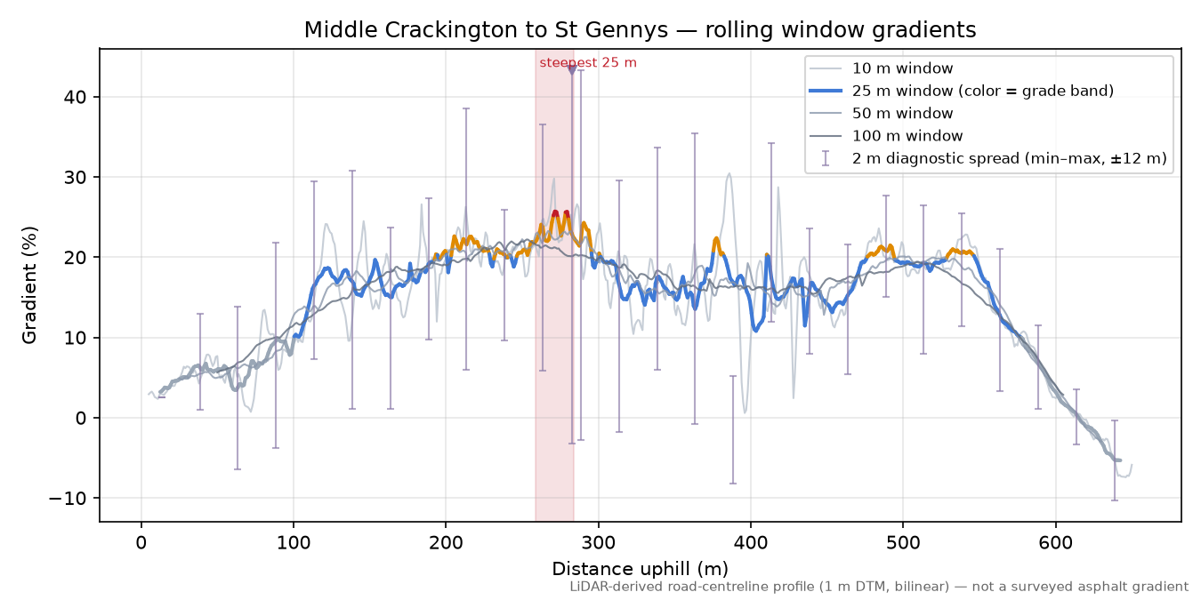 Middle Crackington to St Gennys rolling gradient profile