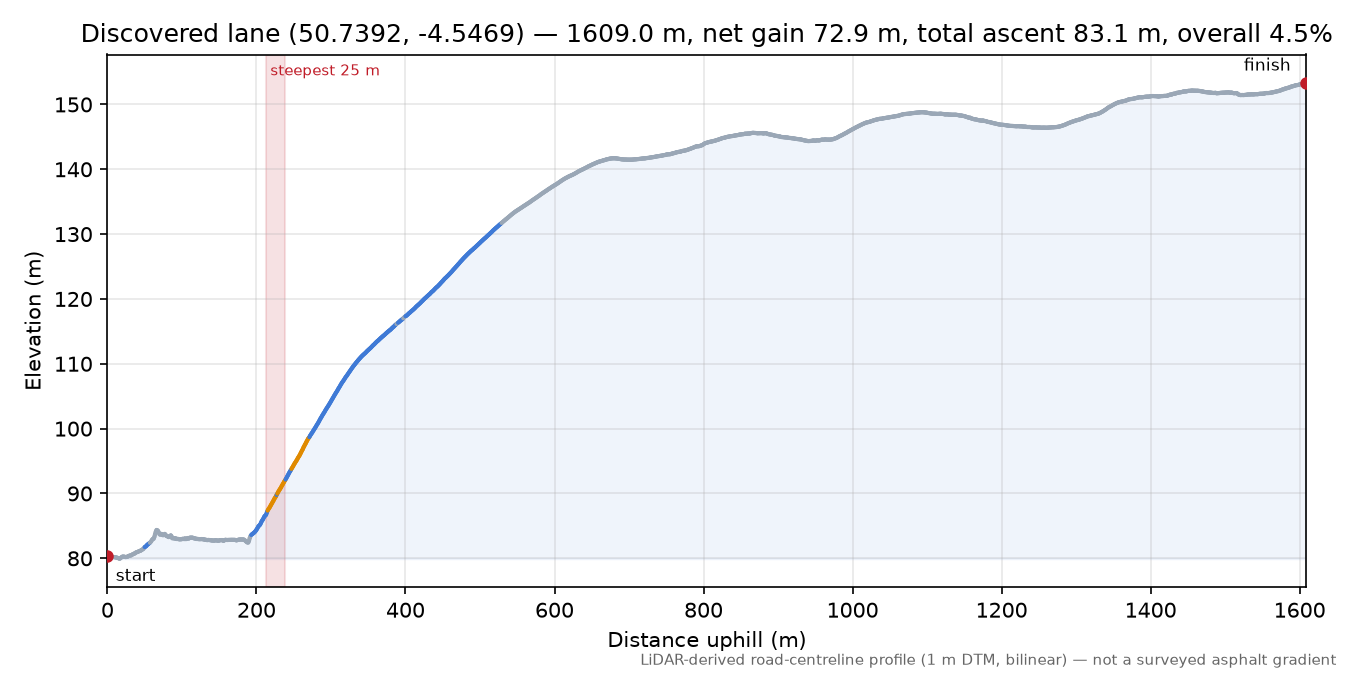 Discovered lane (50.7392, -4.5469) elevation profile