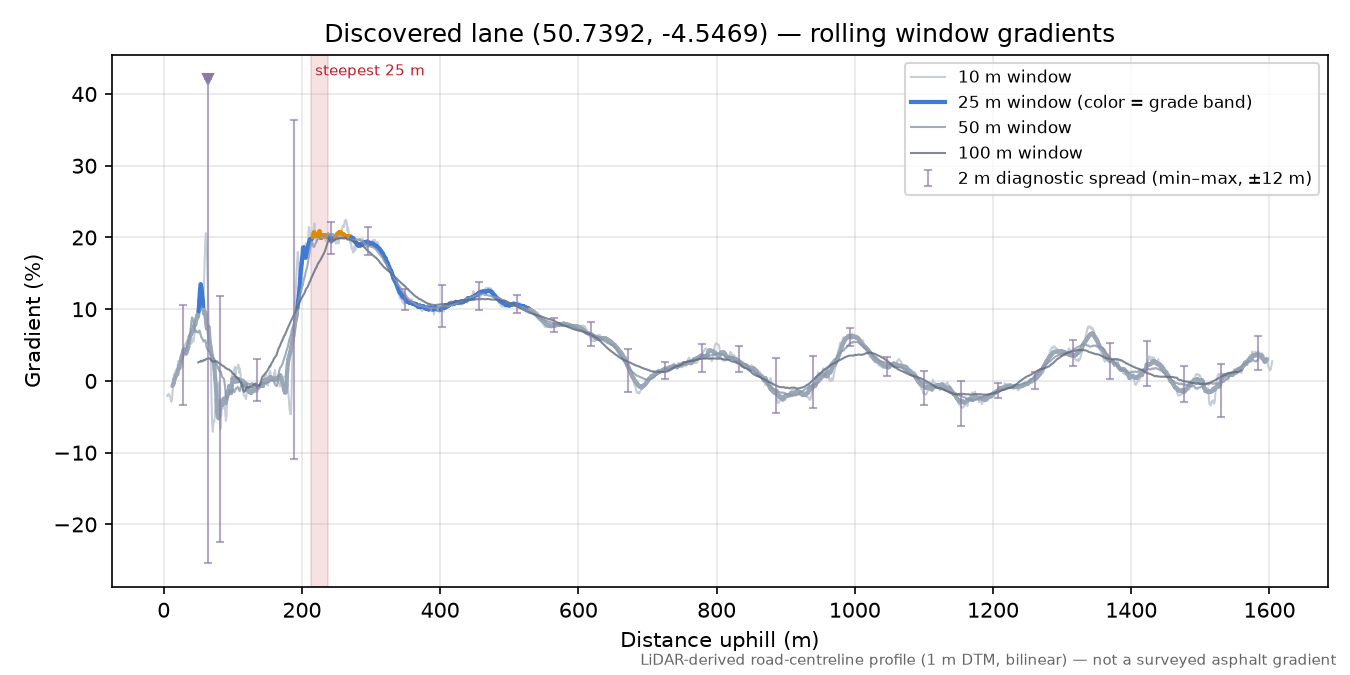 Discovered lane (50.7392, -4.5469) rolling gradient profile