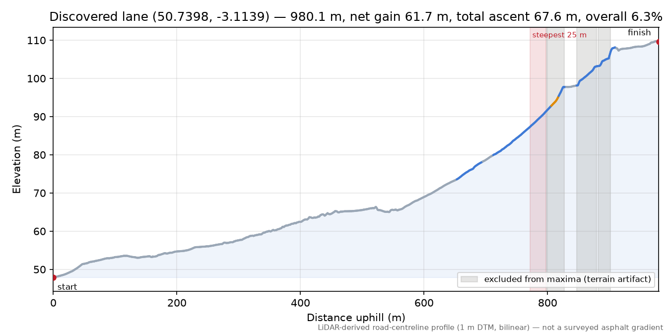 Discovered lane (50.7398, -3.1139) elevation profile