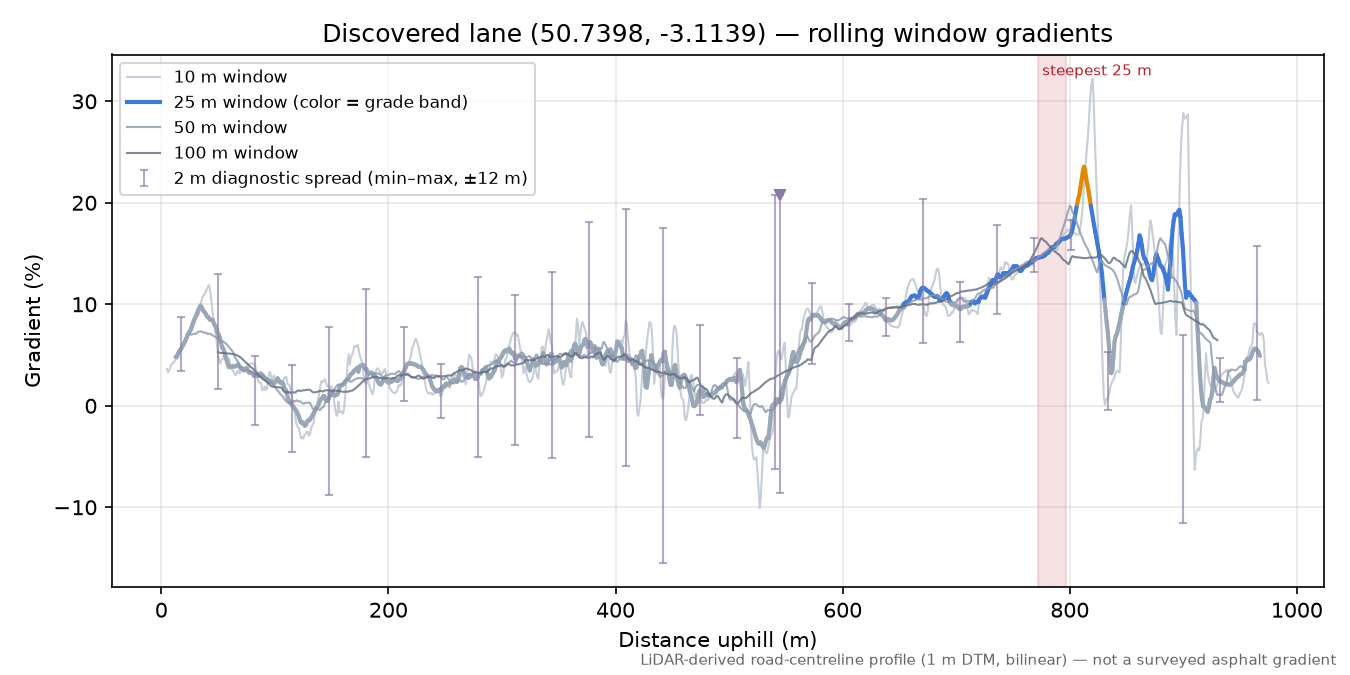 Discovered lane (50.7398, -3.1139) rolling gradient profile