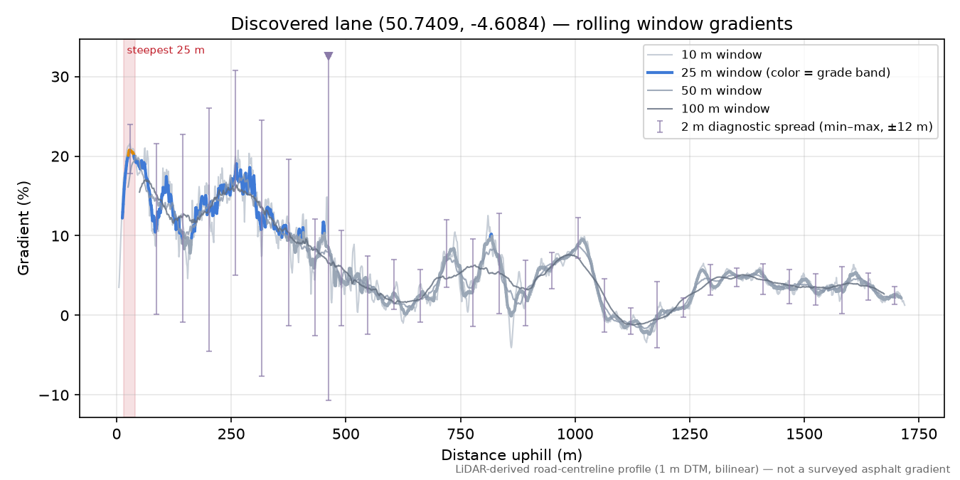 Discovered lane (50.7409, -4.6084) rolling gradient profile