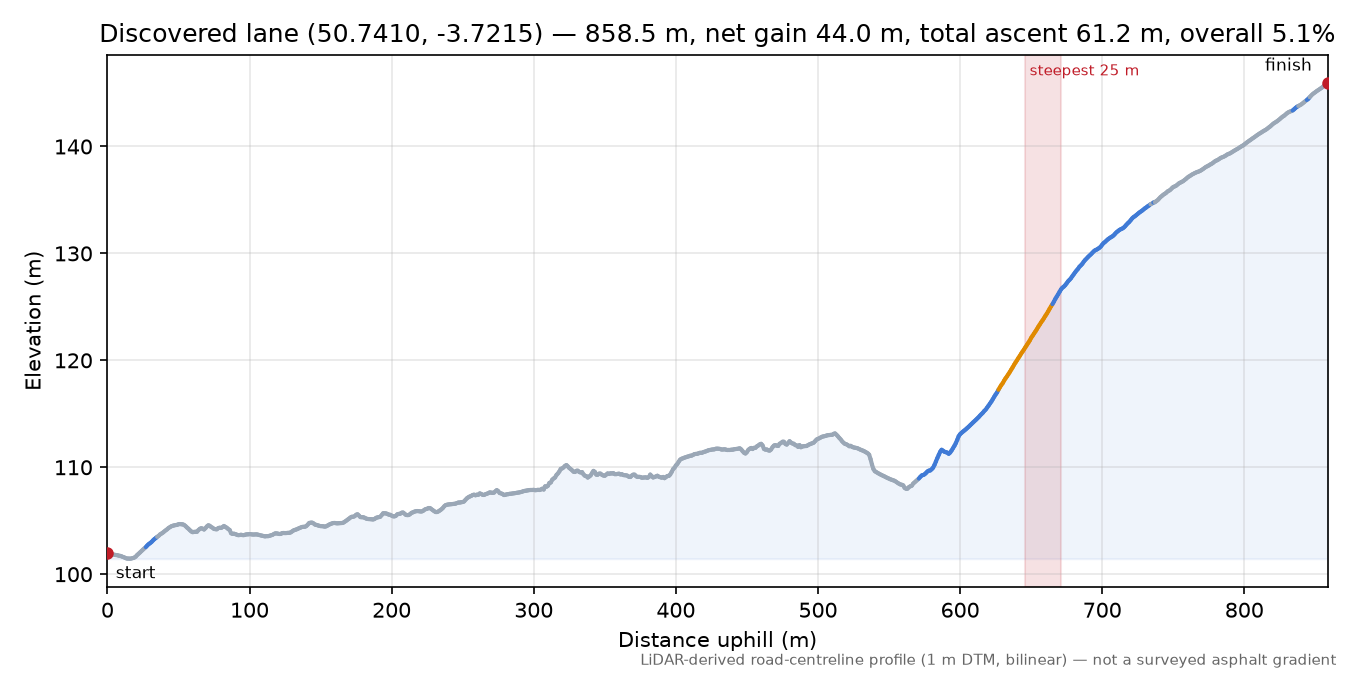 Discovered lane (50.7410, -3.7215) elevation profile
