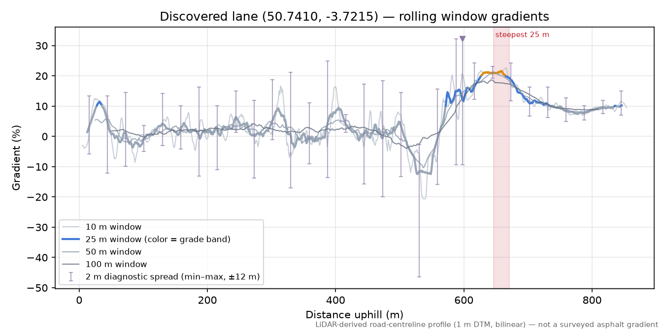 Discovered lane (50.7410, -3.7215) rolling gradient profile