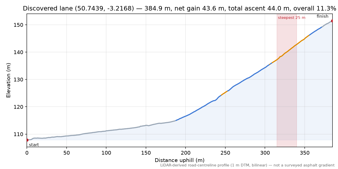 Discovered lane (50.7439, -3.2168) elevation profile