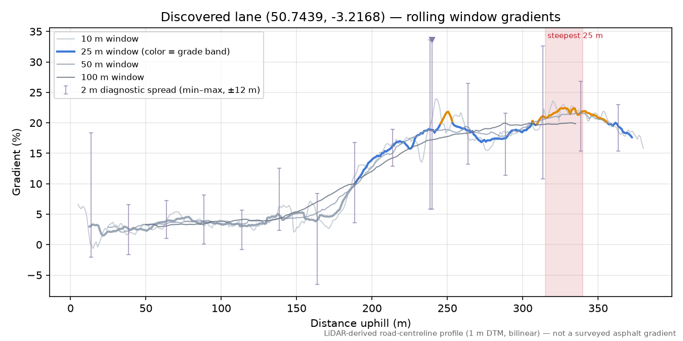 Discovered lane (50.7439, -3.2168) rolling gradient profile
