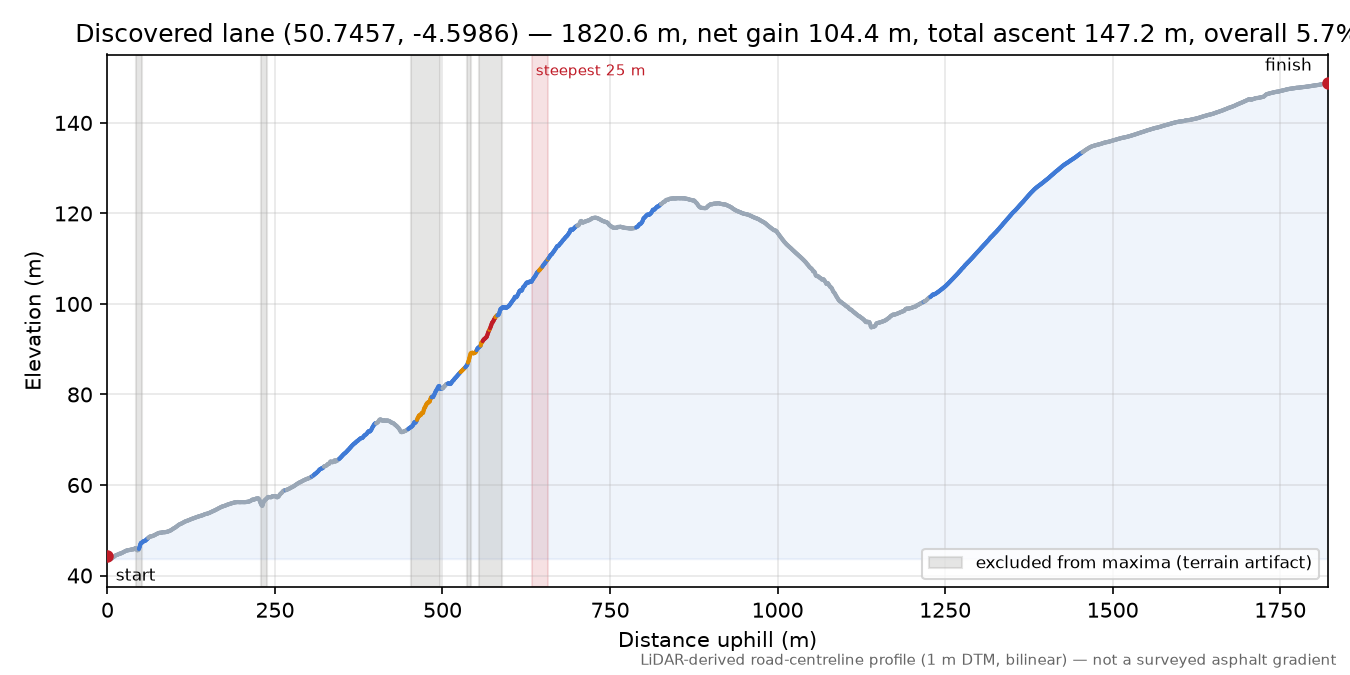 Discovered lane (50.7457, -4.5986) elevation profile