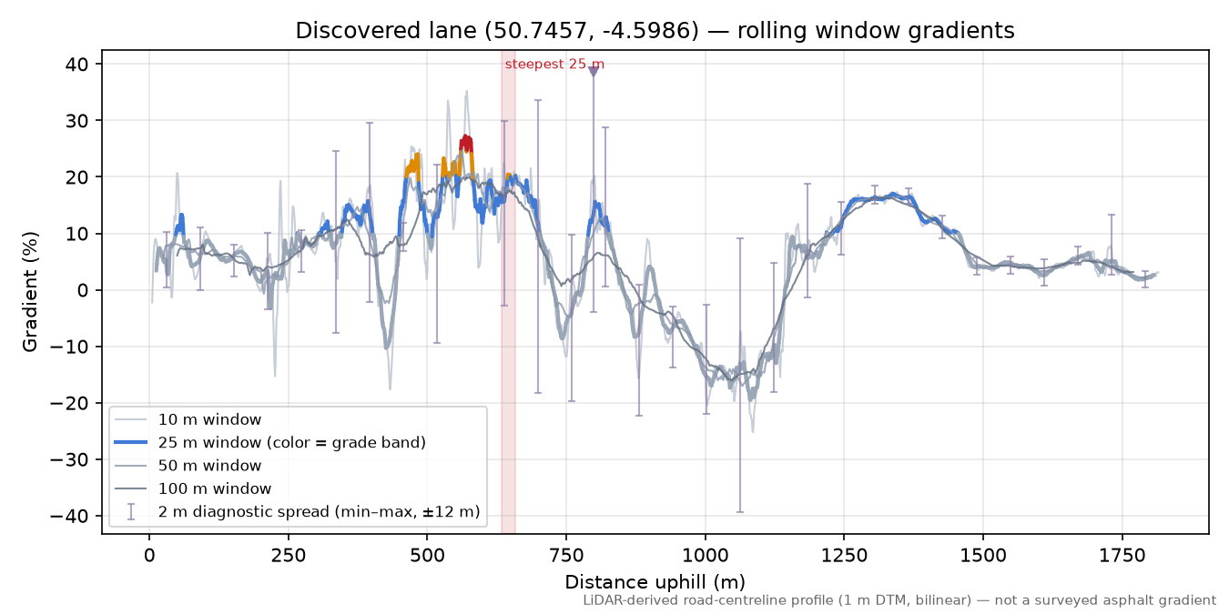 Discovered lane (50.7457, -4.5986) rolling gradient profile