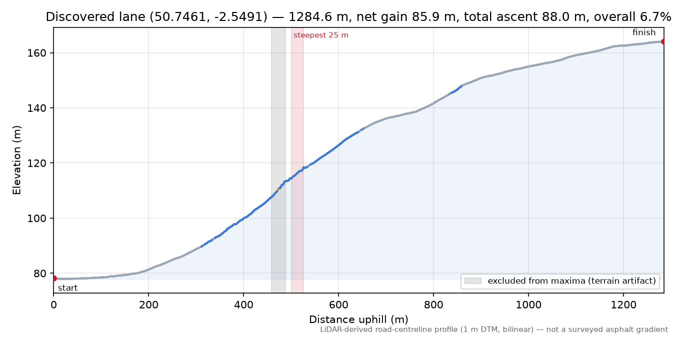 Discovered lane (50.7461, -2.5491) elevation profile