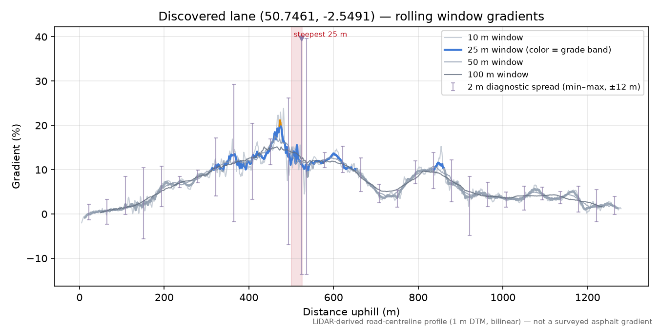 Discovered lane (50.7461, -2.5491) rolling gradient profile