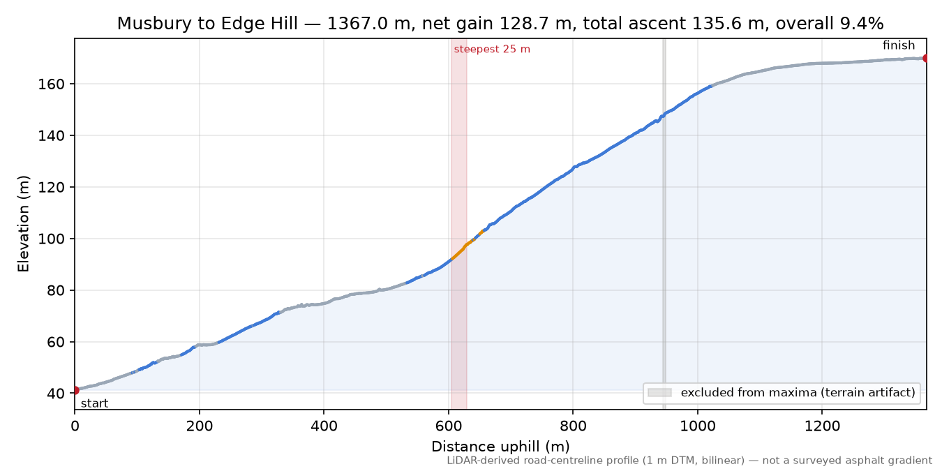 Musbury to Edge Hill elevation profile