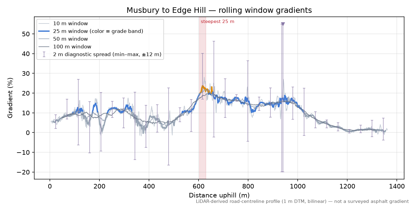 Musbury to Edge Hill rolling gradient profile