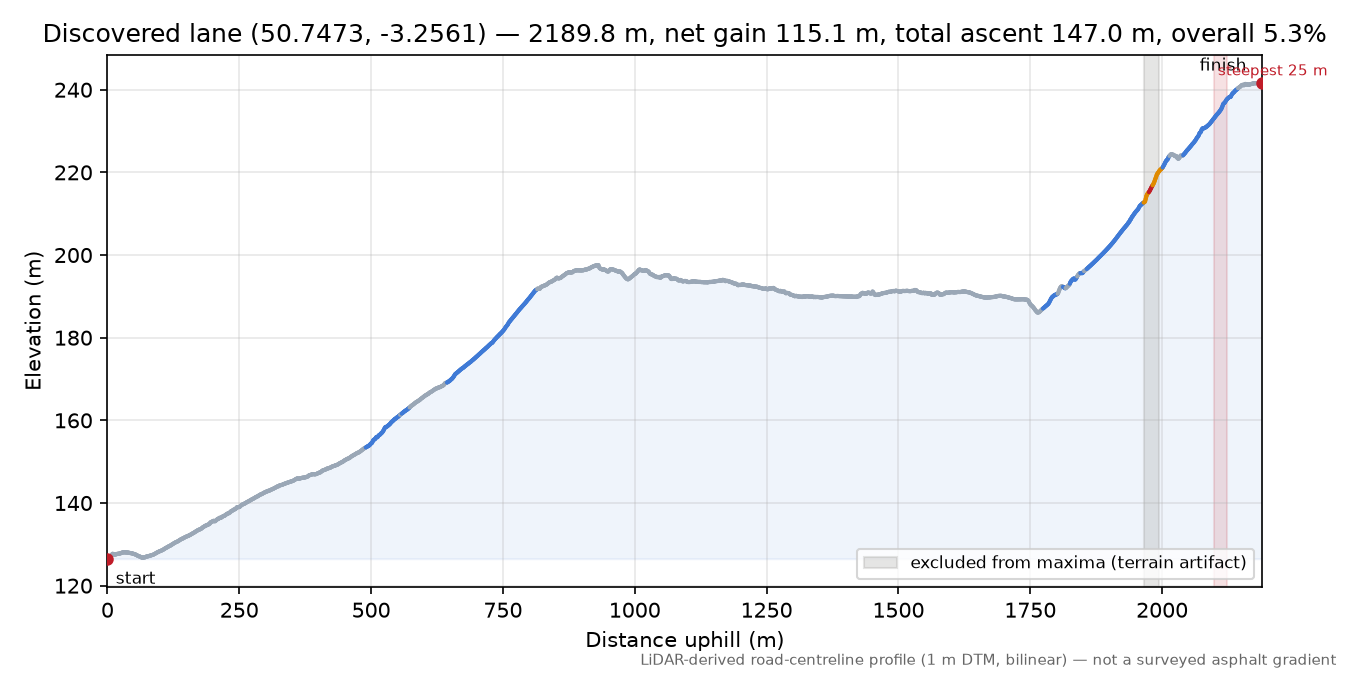 Discovered lane (50.7473, -3.2561) elevation profile