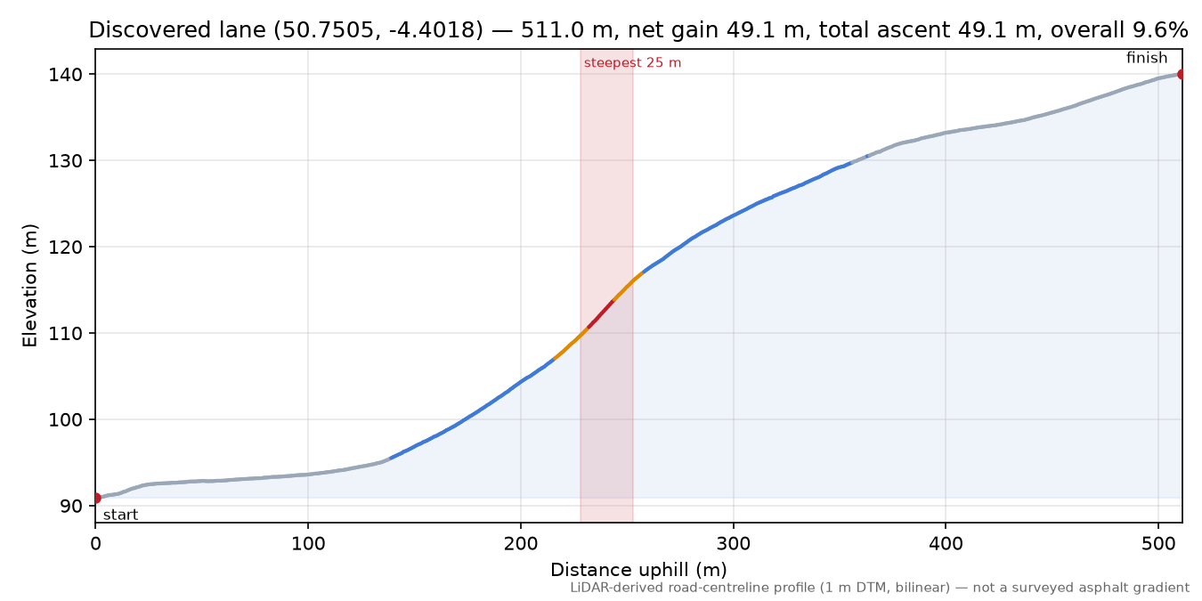 Discovered lane (50.7505, -4.4018) elevation profile