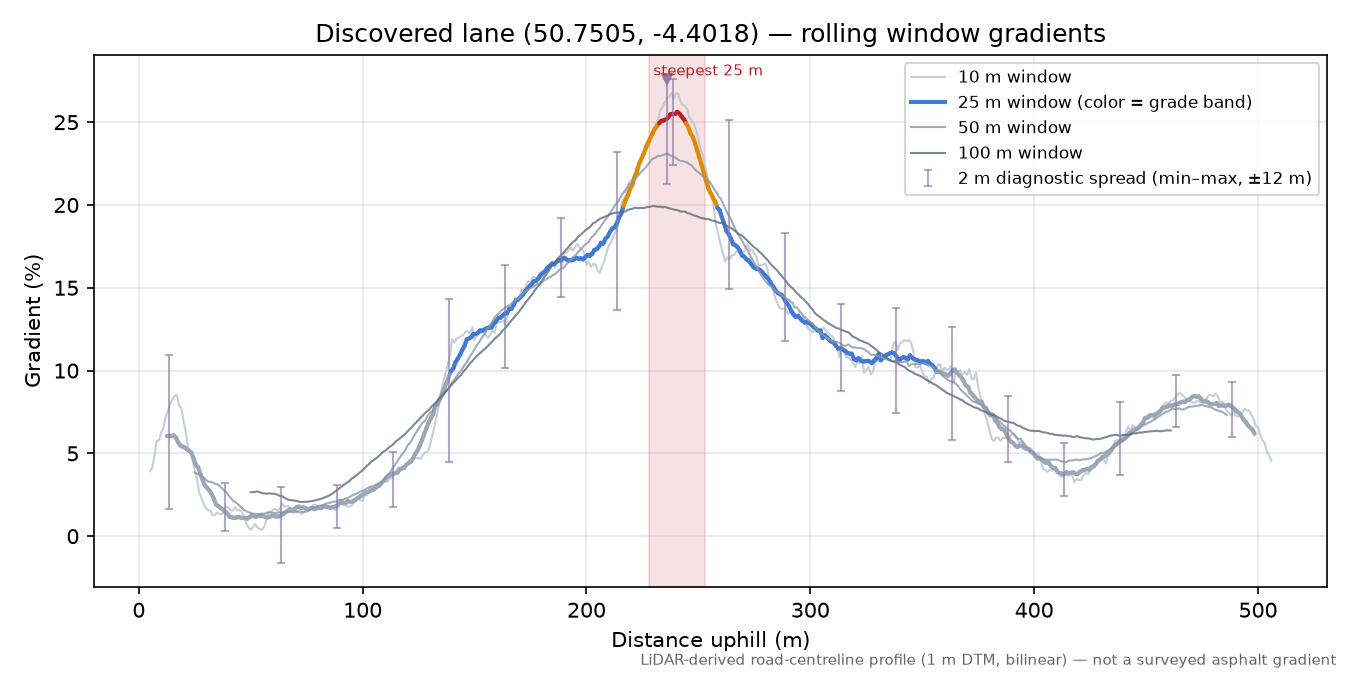 Discovered lane (50.7505, -4.4018) rolling gradient profile