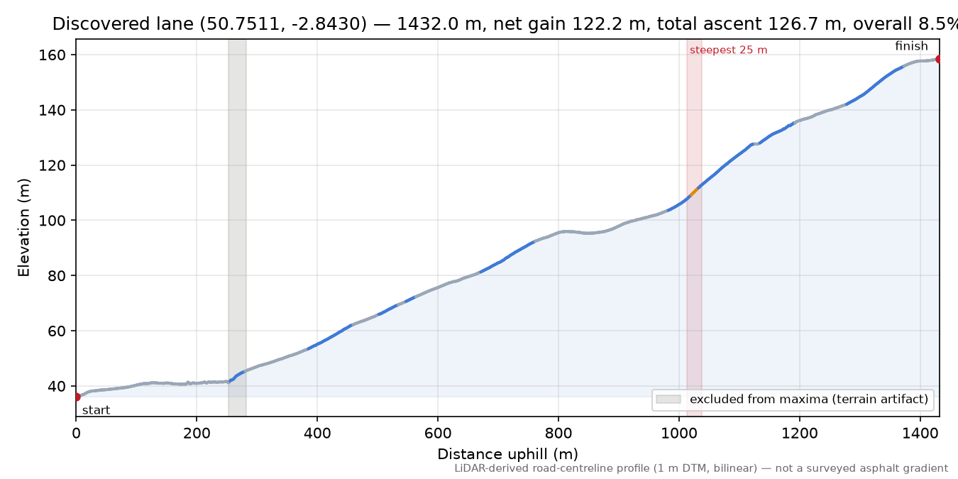 Discovered lane (50.7511, -2.8430) elevation profile