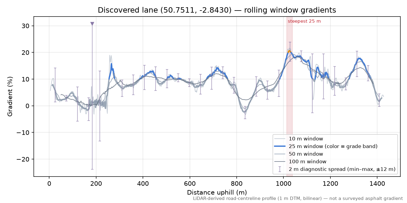 Discovered lane (50.7511, -2.8430) rolling gradient profile