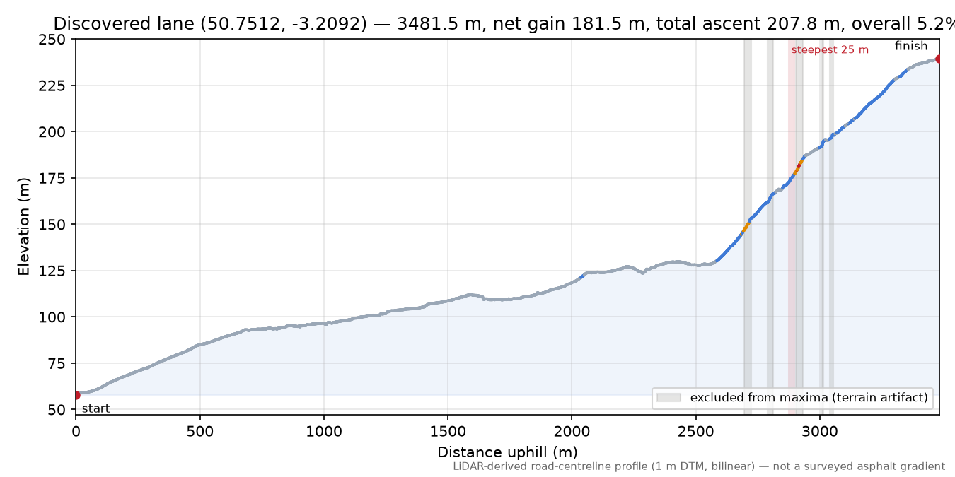 Discovered lane (50.7512, -3.2092) elevation profile
