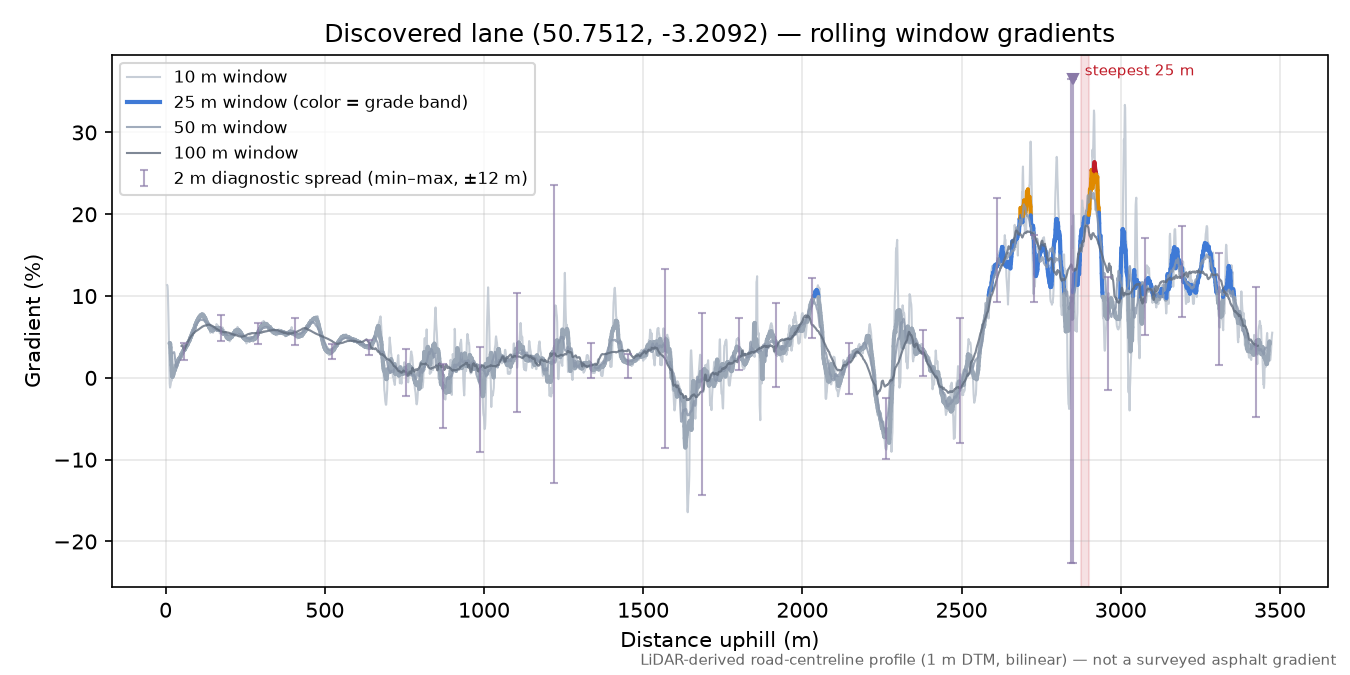Discovered lane (50.7512, -3.2092) rolling gradient profile