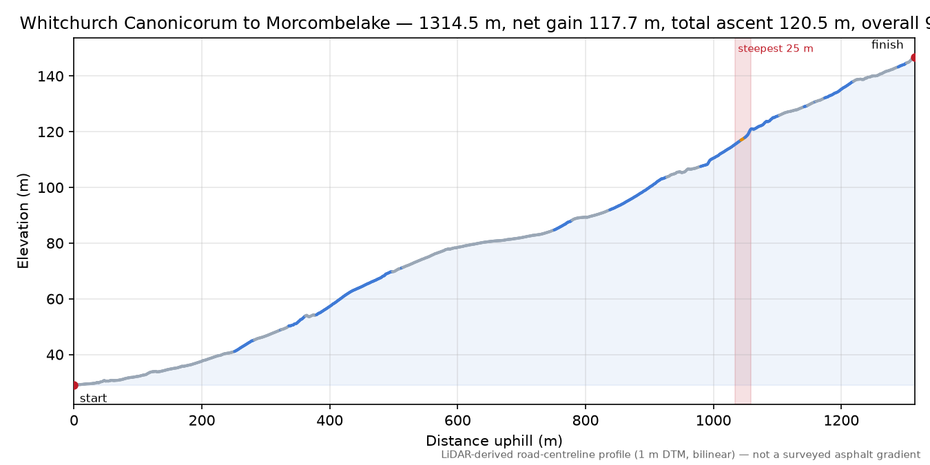 Whitchurch Canonicorum to Morcombelake elevation profile