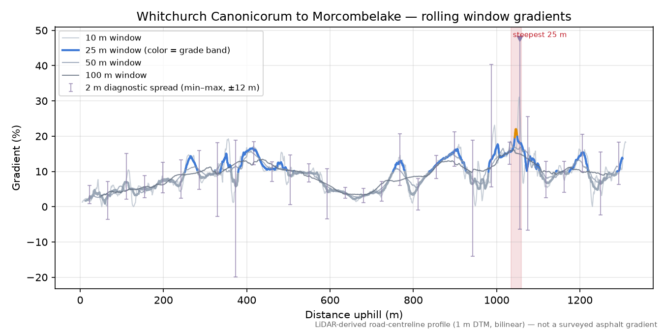 Whitchurch Canonicorum to Morcombelake rolling gradient profile
