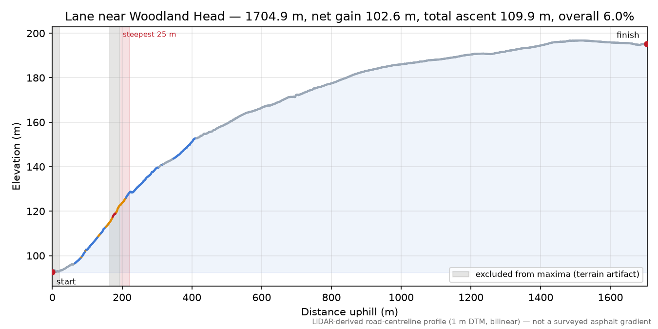 Lane near Woodland Head elevation profile