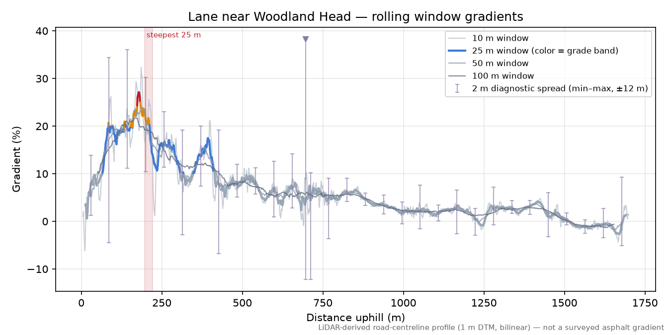 Lane near Woodland Head rolling gradient profile