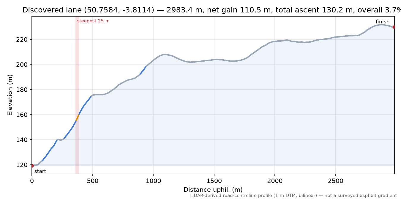 Discovered lane (50.7584, -3.8114) elevation profile