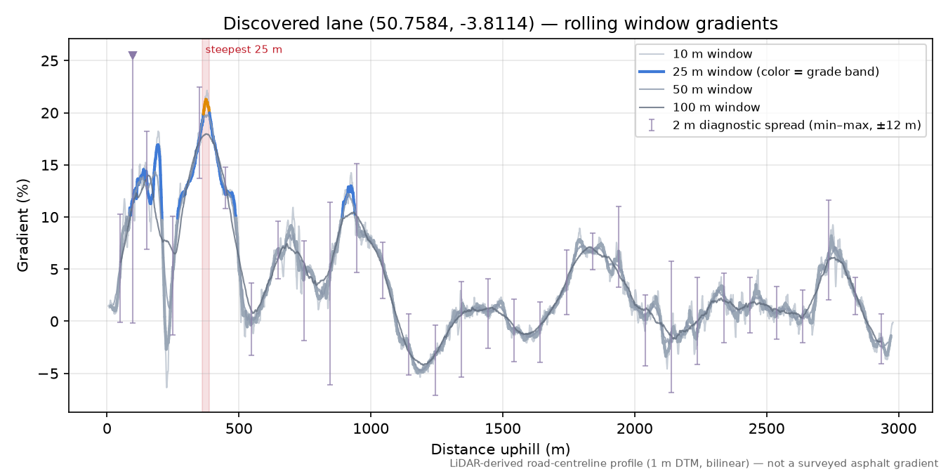Discovered lane (50.7584, -3.8114) rolling gradient profile