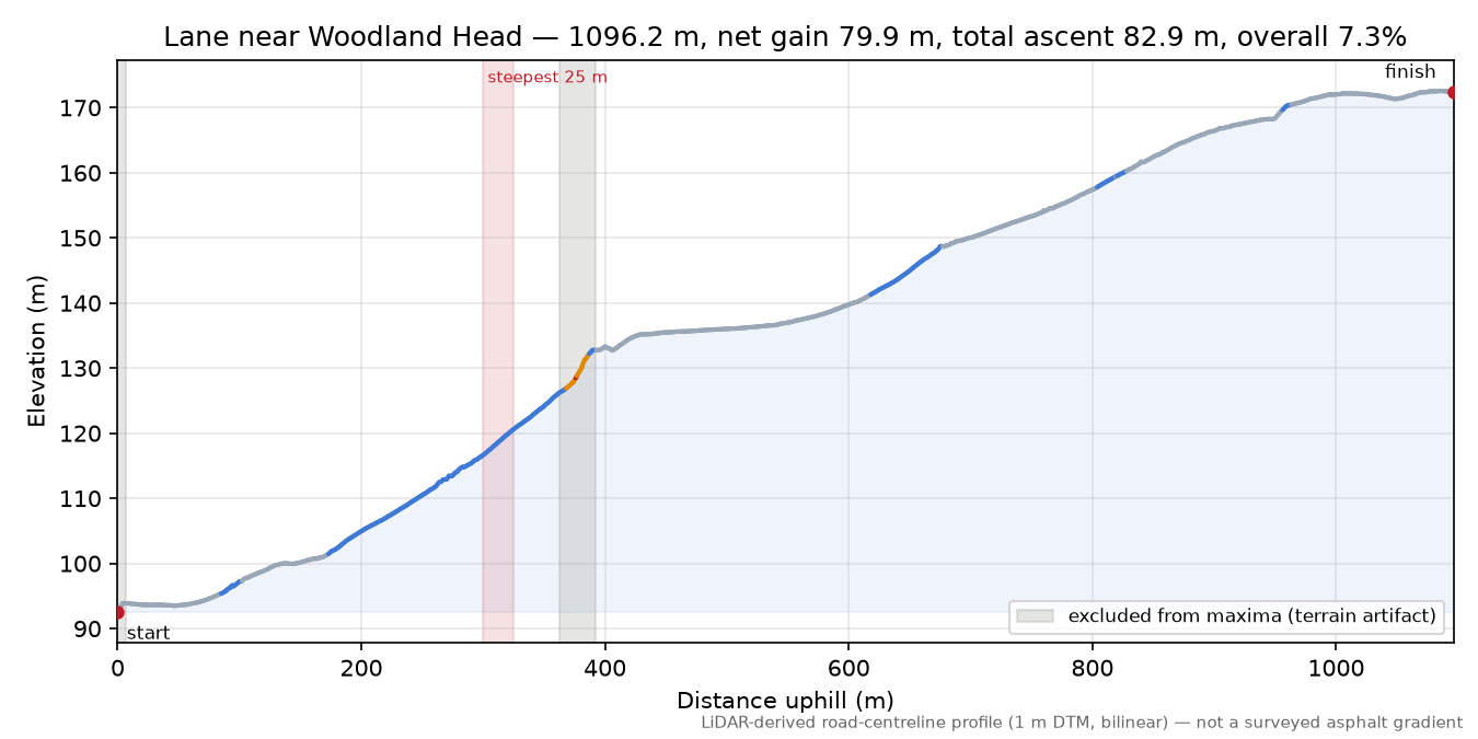 Lane near Woodland Head elevation profile