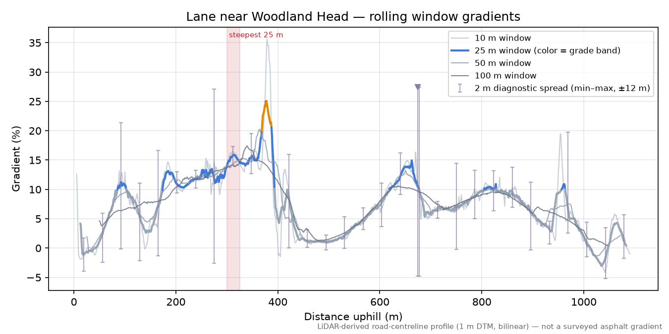 Lane near Woodland Head rolling gradient profile