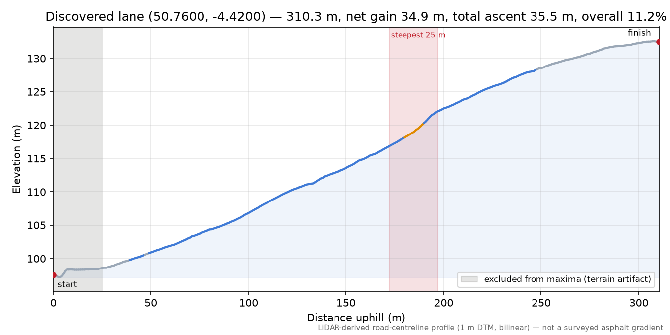 Discovered lane (50.7600, -4.4200) elevation profile