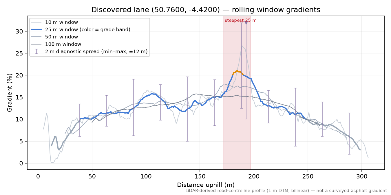 Discovered lane (50.7600, -4.4200) rolling gradient profile