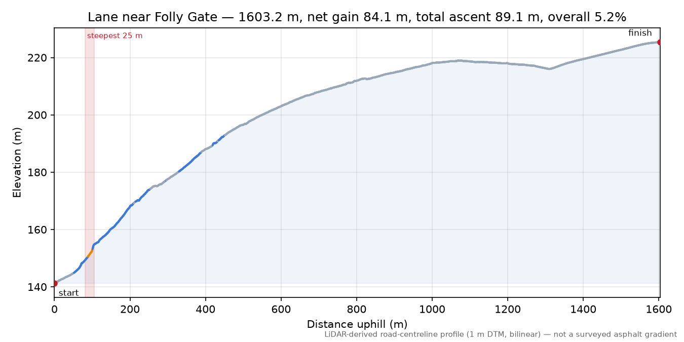 Lane near Folly Gate elevation profile