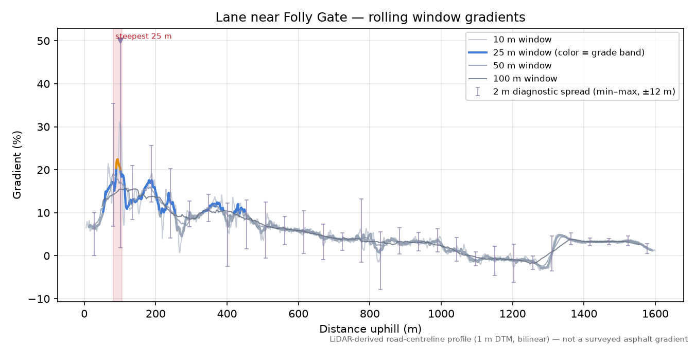 Lane near Folly Gate rolling gradient profile