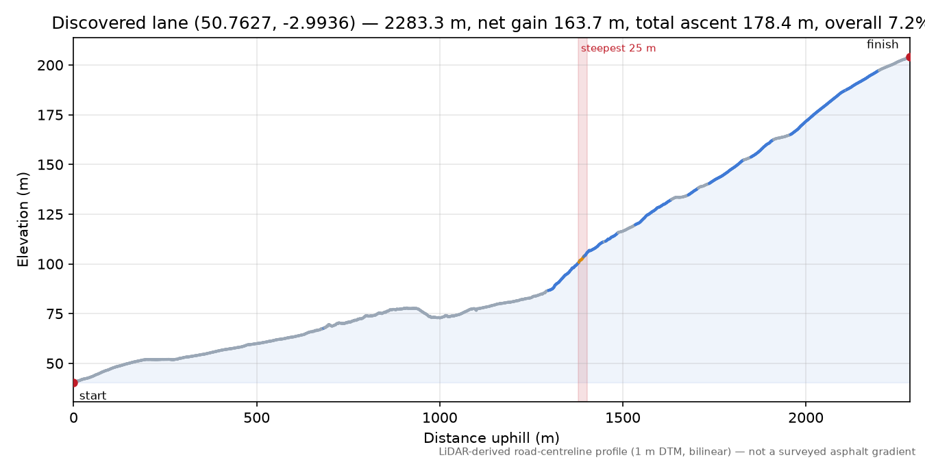 Discovered lane (50.7627, -2.9936) elevation profile