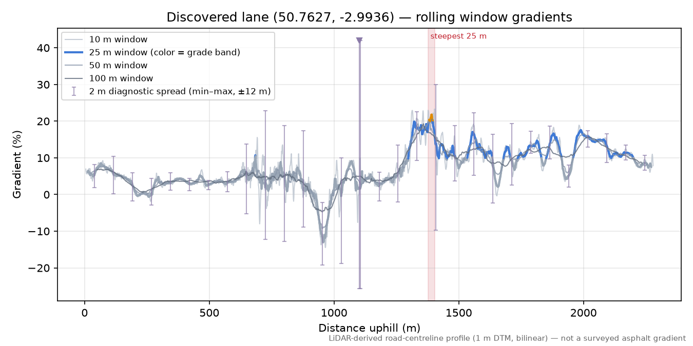 Discovered lane (50.7627, -2.9936) rolling gradient profile