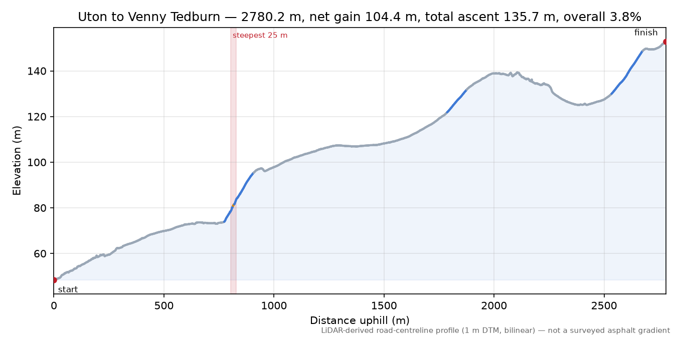 Uton to Venny Tedburn elevation profile