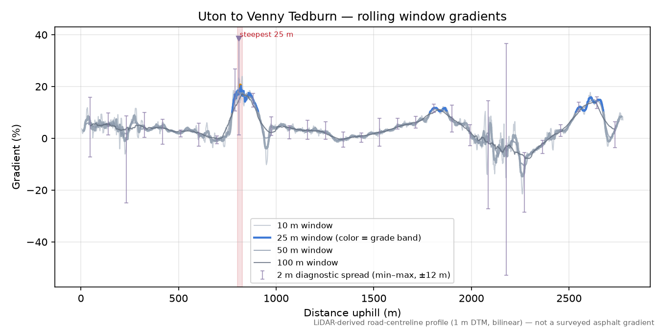 Uton to Venny Tedburn rolling gradient profile