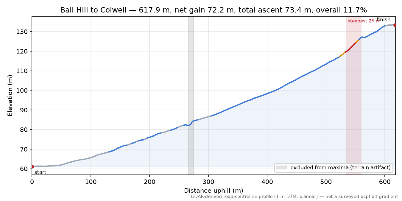 Ball Hill to Colwell elevation profile